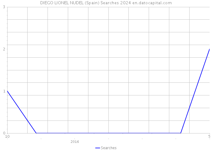 DIEGO LIONEL NUDEL (Spain) Searches 2024 