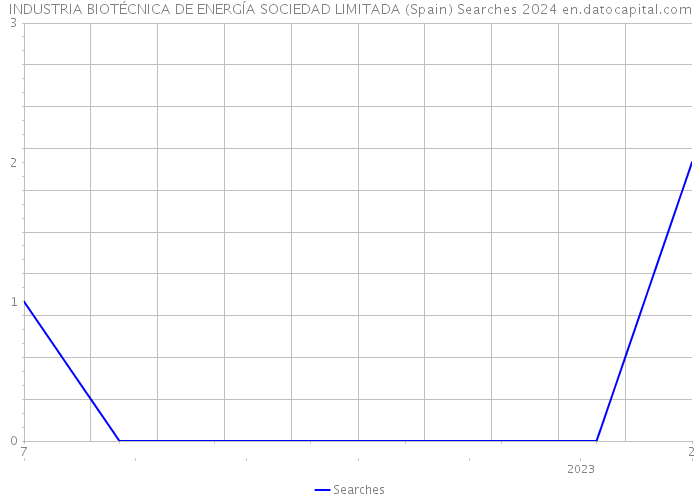 INDUSTRIA BIOTÉCNICA DE ENERGÍA SOCIEDAD LIMITADA (Spain) Searches 2024 