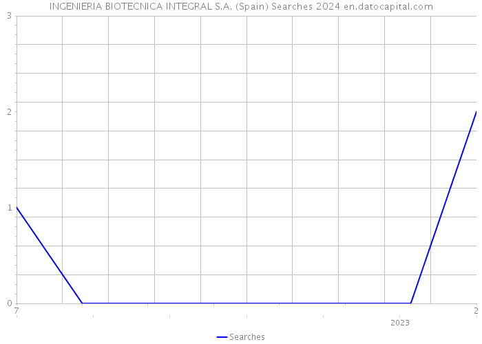 INGENIERIA BIOTECNICA INTEGRAL S.A. (Spain) Searches 2024 