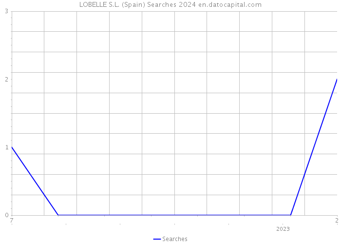 LOBELLE S.L. (Spain) Searches 2024 