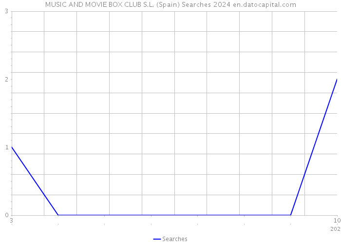 MUSIC AND MOVIE BOX CLUB S.L. (Spain) Searches 2024 