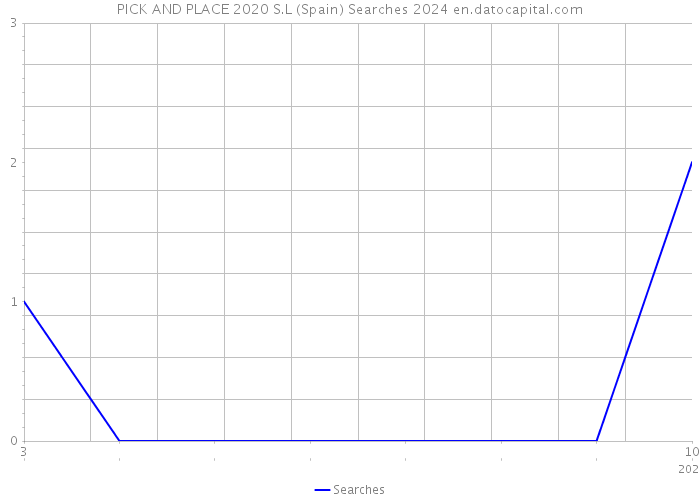 PICK AND PLACE 2020 S.L (Spain) Searches 2024 
