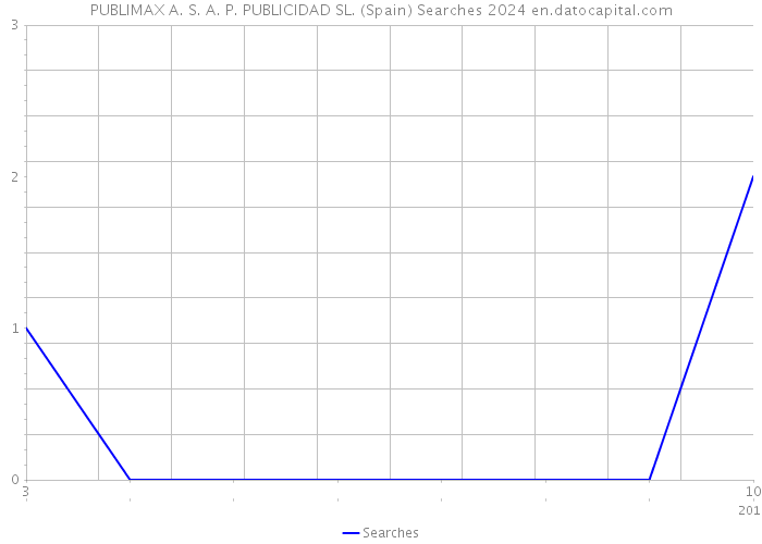 PUBLIMAX A. S. A. P. PUBLICIDAD SL. (Spain) Searches 2024 