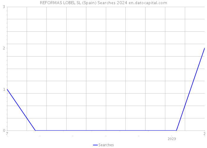 REFORMAS LOBEL SL (Spain) Searches 2024 