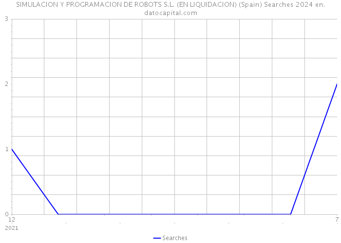 SIMULACION Y PROGRAMACION DE ROBOTS S.L. (EN LIQUIDACION) (Spain) Searches 2024 