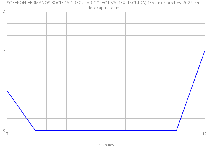 SOBERON HERMANOS SOCIEDAD REGULAR COLECTIVA. (EXTINGUIDA) (Spain) Searches 2024 
