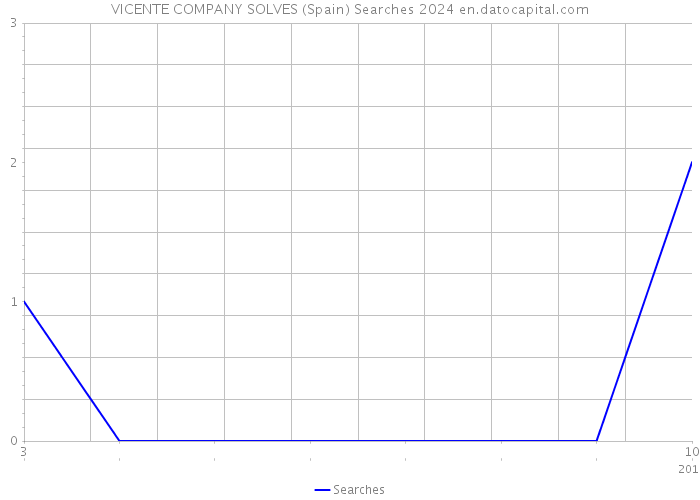 VICENTE COMPANY SOLVES (Spain) Searches 2024 