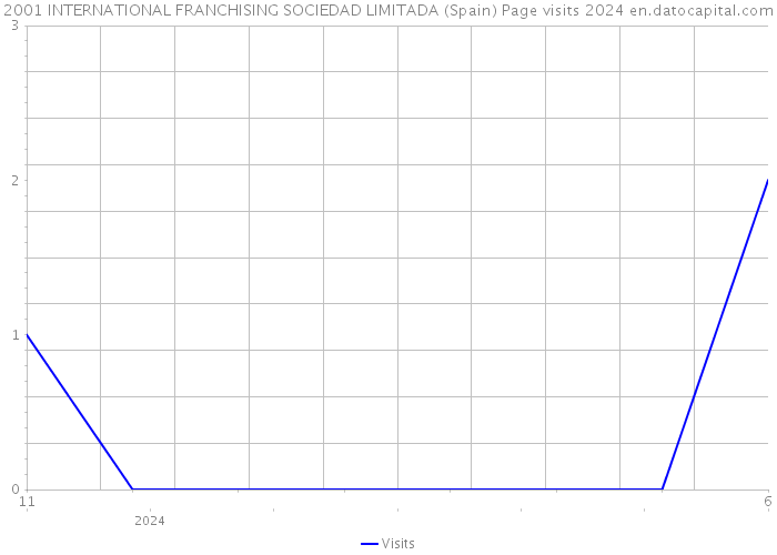 2001 INTERNATIONAL FRANCHISING SOCIEDAD LIMITADA (Spain) Page visits 2024 