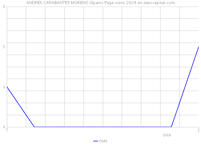 ANDRES CARABANTES MORENO (Spain) Page visits 2024 