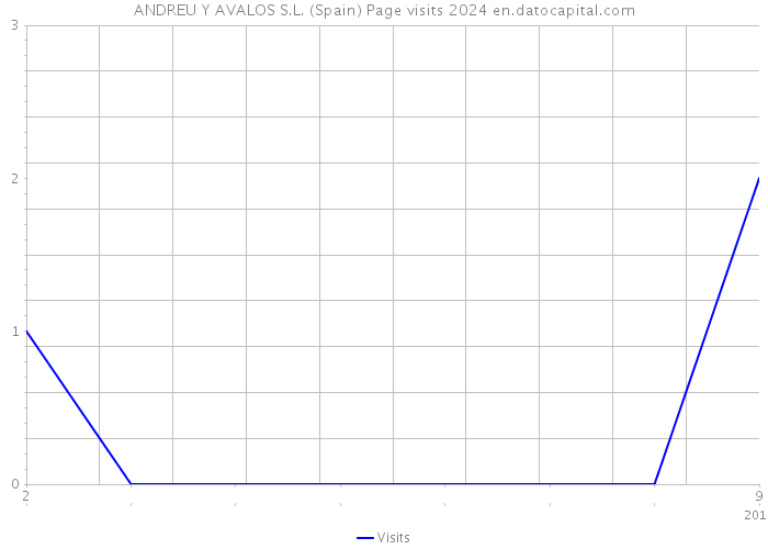 ANDREU Y AVALOS S.L. (Spain) Page visits 2024 