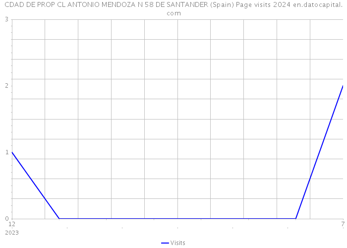 CDAD DE PROP CL ANTONIO MENDOZA N 58 DE SANTANDER (Spain) Page visits 2024 