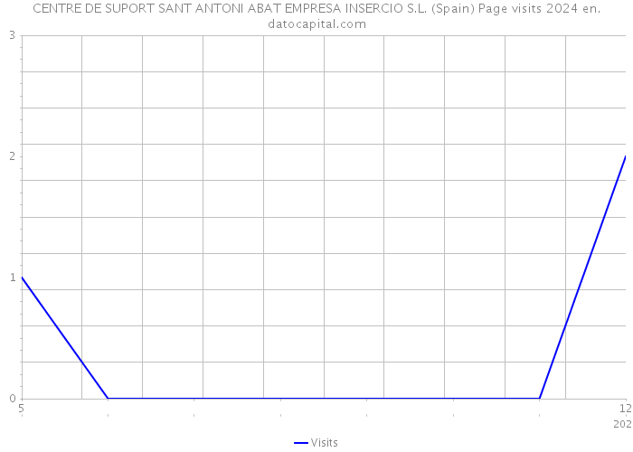 CENTRE DE SUPORT SANT ANTONI ABAT EMPRESA INSERCIO S.L. (Spain) Page visits 2024 