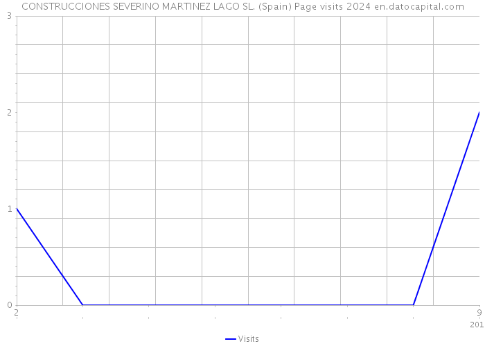 CONSTRUCCIONES SEVERINO MARTINEZ LAGO SL. (Spain) Page visits 2024 