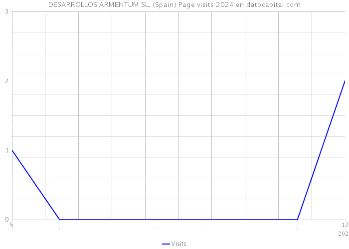 DESARROLLOS ARMENTUM SL. (Spain) Page visits 2024 