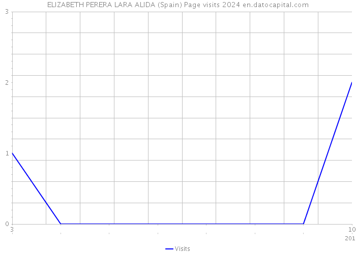 ELIZABETH PERERA LARA ALIDA (Spain) Page visits 2024 