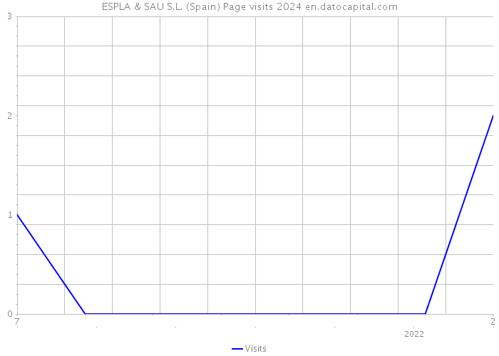 ESPLA & SAU S.L. (Spain) Page visits 2024 