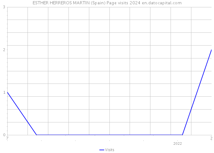 ESTHER HERREROS MARTIN (Spain) Page visits 2024 