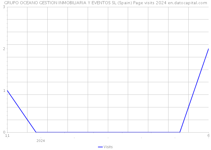 GRUPO OCEANO GESTION INMOBILIARIA Y EVENTOS SL (Spain) Page visits 2024 