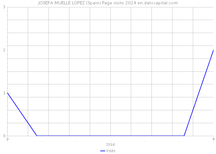 JOSEFA MUELLE LOPEZ (Spain) Page visits 2024 