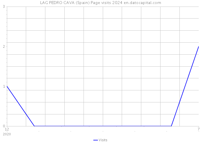LAG PEDRO CAVA (Spain) Page visits 2024 