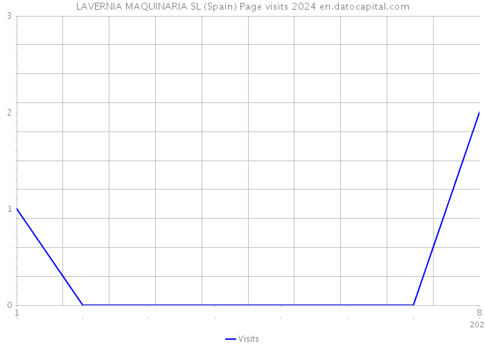 LAVERNIA MAQUINARIA SL (Spain) Page visits 2024 