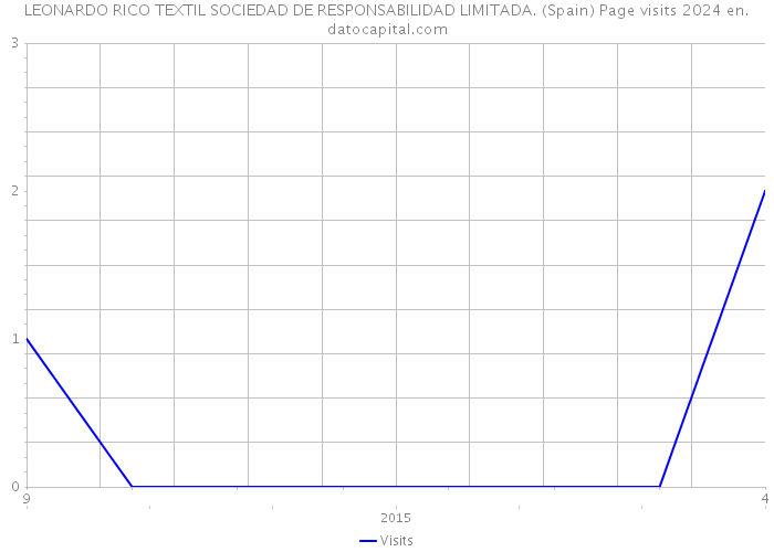 LEONARDO RICO TEXTIL SOCIEDAD DE RESPONSABILIDAD LIMITADA. (Spain) Page visits 2024 