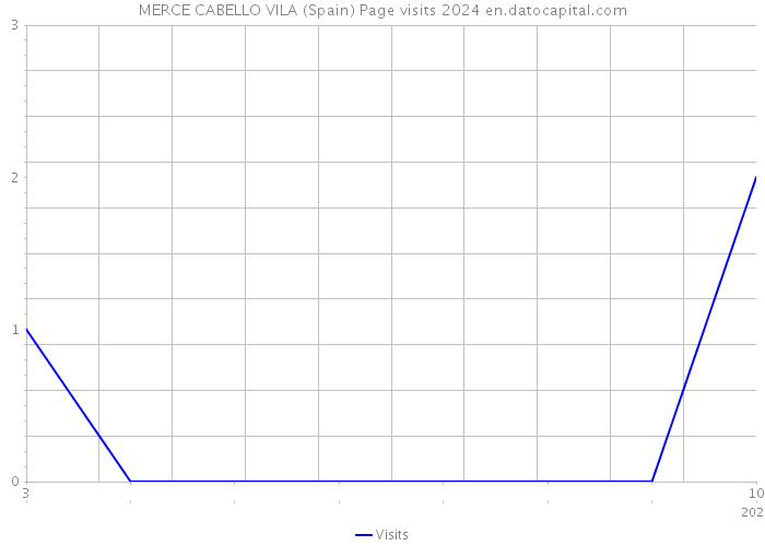 MERCE CABELLO VILA (Spain) Page visits 2024 
