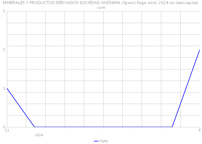 MINERALES Y PRODUCTOS DERIVADOS SOCIEDAD ANÓNIMA (Spain) Page visits 2024 