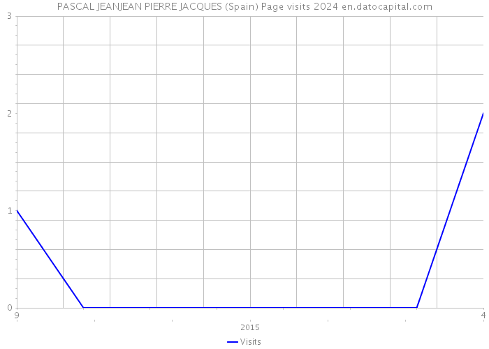PASCAL JEANJEAN PIERRE JACQUES (Spain) Page visits 2024 