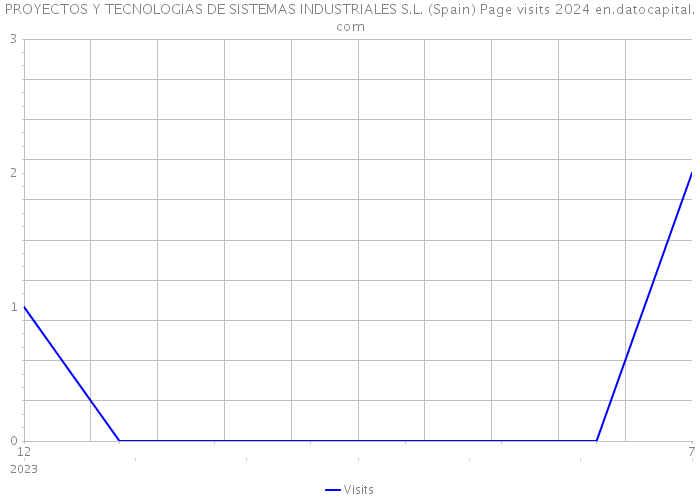 PROYECTOS Y TECNOLOGIAS DE SISTEMAS INDUSTRIALES S.L. (Spain) Page visits 2024 