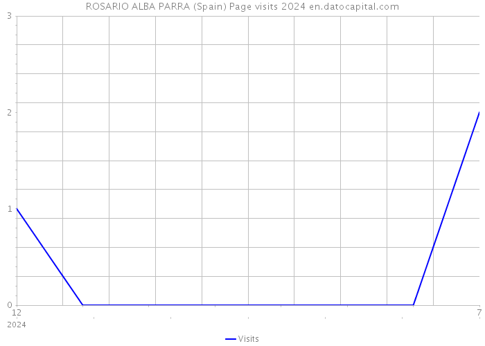 ROSARIO ALBA PARRA (Spain) Page visits 2024 
