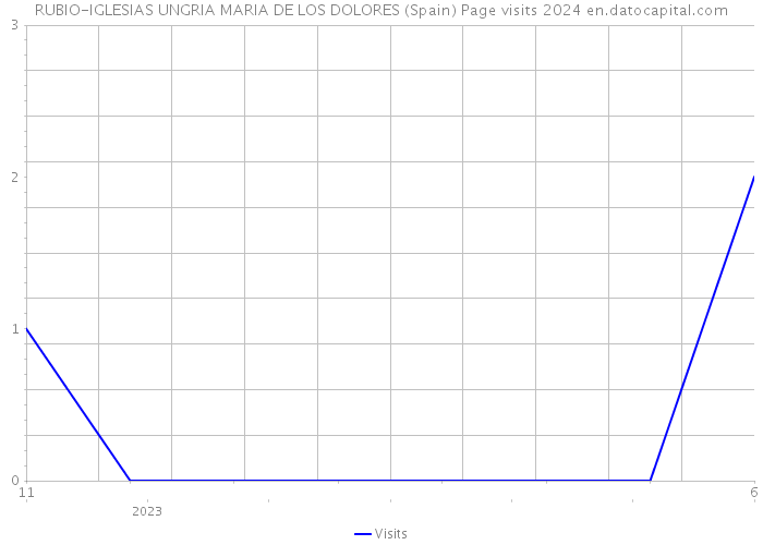RUBIO-IGLESIAS UNGRIA MARIA DE LOS DOLORES (Spain) Page visits 2024 