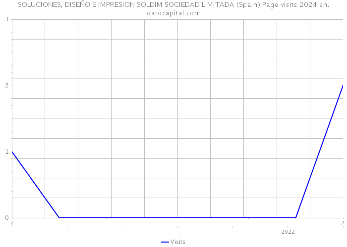 SOLUCIONES, DISEÑO E IMPRESION SOLDIM SOCIEDAD LIMITADA (Spain) Page visits 2024 