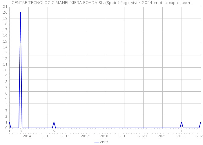 CENTRE TECNOLOGIC MANEL XIFRA BOADA SL. (Spain) Page visits 2024 