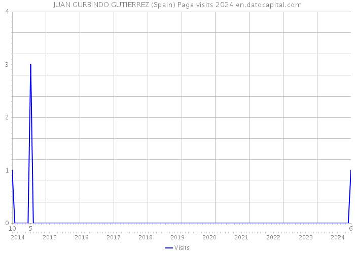 JUAN GURBINDO GUTIERREZ (Spain) Page visits 2024 