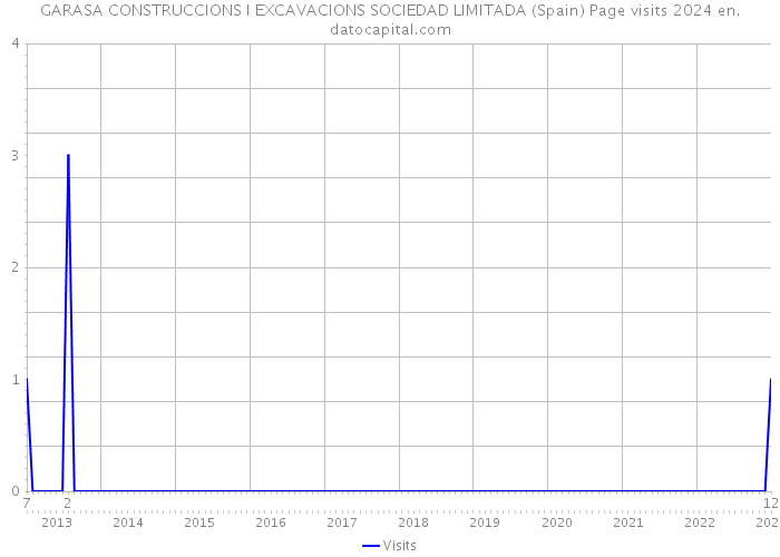 GARASA CONSTRUCCIONS I EXCAVACIONS SOCIEDAD LIMITADA (Spain) Page visits 2024 