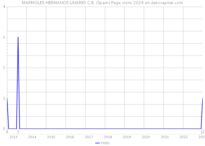 MARMOLES HERMANOS LINARES C.B. (Spain) Page visits 2024 