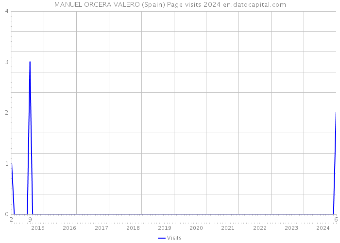 MANUEL ORCERA VALERO (Spain) Page visits 2024 