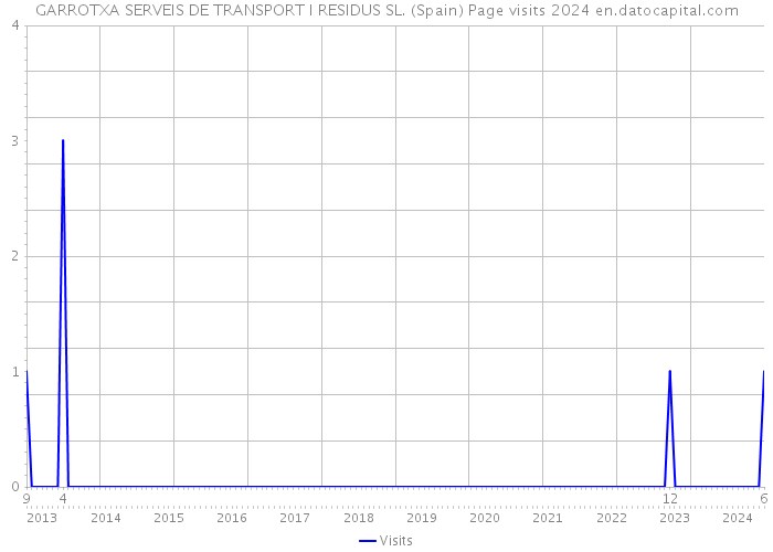 GARROTXA SERVEIS DE TRANSPORT I RESIDUS SL. (Spain) Page visits 2024 