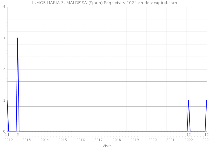 INMOBILIARIA ZUMALDE SA (Spain) Page visits 2024 
