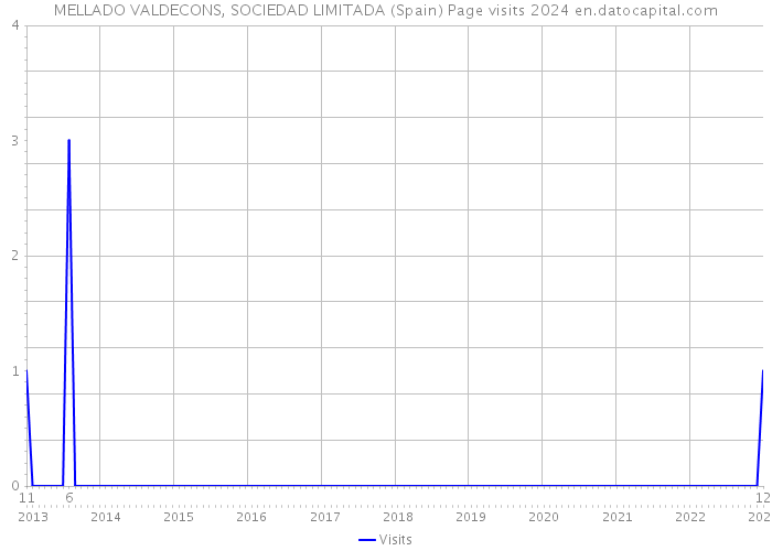 MELLADO VALDECONS, SOCIEDAD LIMITADA (Spain) Page visits 2024 