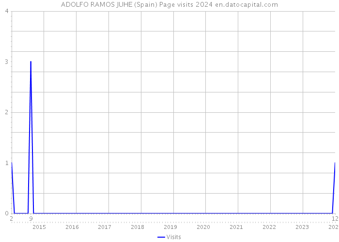 ADOLFO RAMOS JUHE (Spain) Page visits 2024 