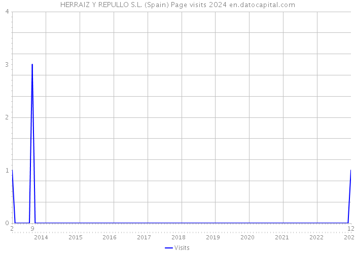 HERRAIZ Y REPULLO S.L. (Spain) Page visits 2024 