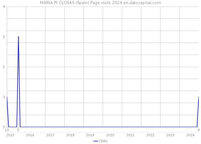 MARIA PI CLOSAS (Spain) Page visits 2024 