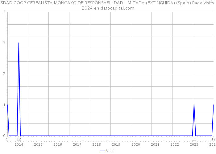 SDAD COOP CEREALISTA MONCAYO DE RESPONSABILIDAD LIMITADA (EXTINGUIDA) (Spain) Page visits 2024 