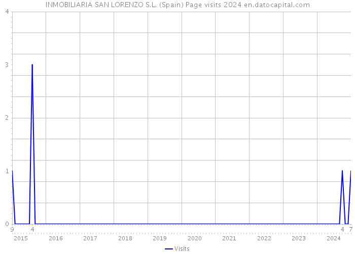 INMOBILIARIA SAN LORENZO S.L. (Spain) Page visits 2024 