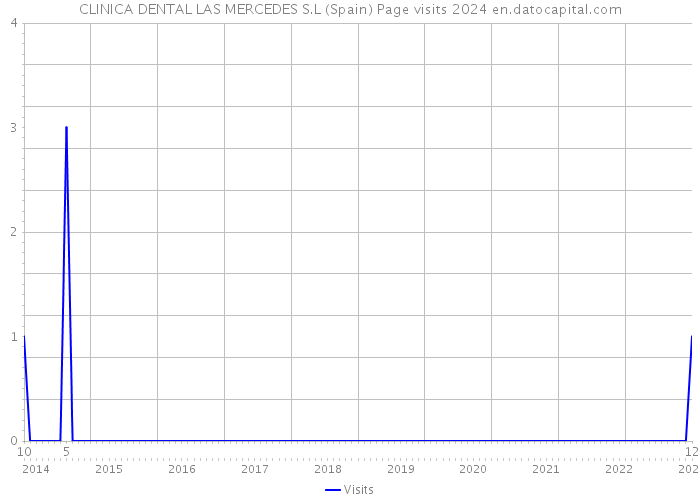 CLINICA DENTAL LAS MERCEDES S.L (Spain) Page visits 2024 