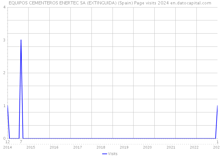 EQUIPOS CEMENTEROS ENERTEC SA (EXTINGUIDA) (Spain) Page visits 2024 