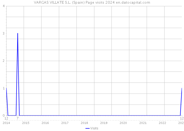 VARGAS VILLATE S.L. (Spain) Page visits 2024 