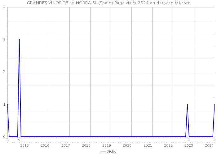 GRANDES VINOS DE LA HORRA SL (Spain) Page visits 2024 
